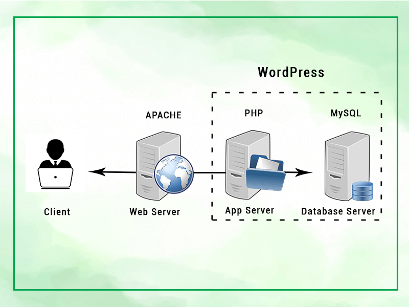 Best PHP Settings for WordPress