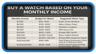 Buy a Watch Based on Your Monthly Income