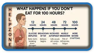 What Happens If You Don't Eat For 100 Hours