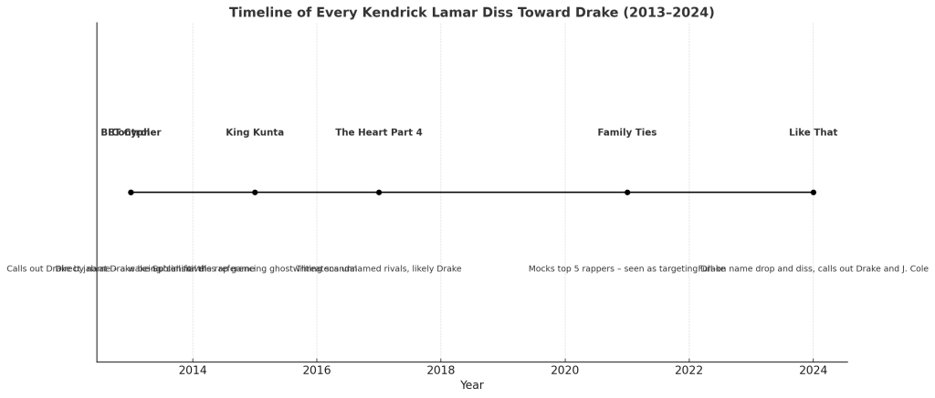 timeline graphic of every diss Kendrick threw Drake’s