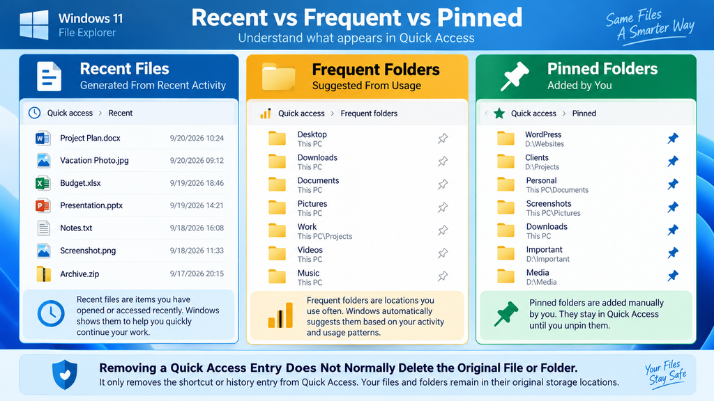 Diagram explaining the difference between recent files, frequent folders, and pinned folders in Windows Quick Access.