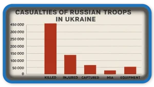 Casualties of the Russian troops in Ukraine