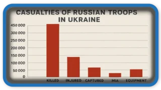 Casualties of the Russian troops in Ukraine