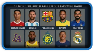 Discover 10 Of The Most Followed Athletes and Teams Worldwide