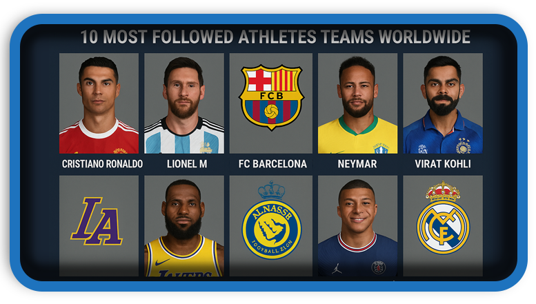 Discover 10 Of The Most Followed Athletes and Teams Worldwide