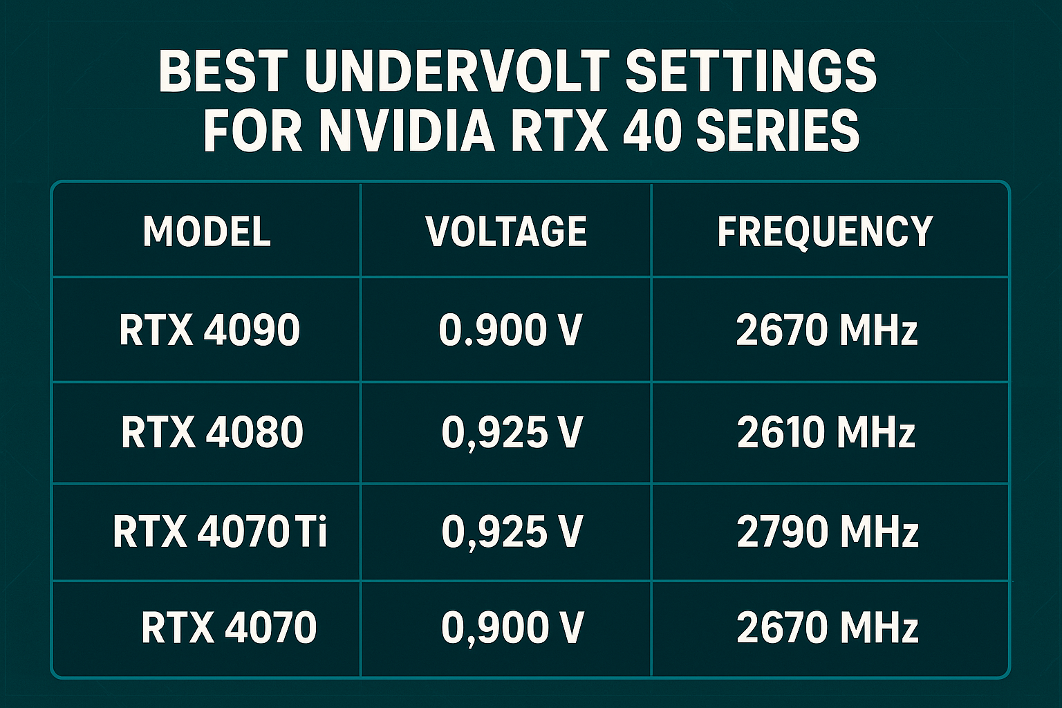Best Undervolt Settings for NVIDIA RTX 40 Series