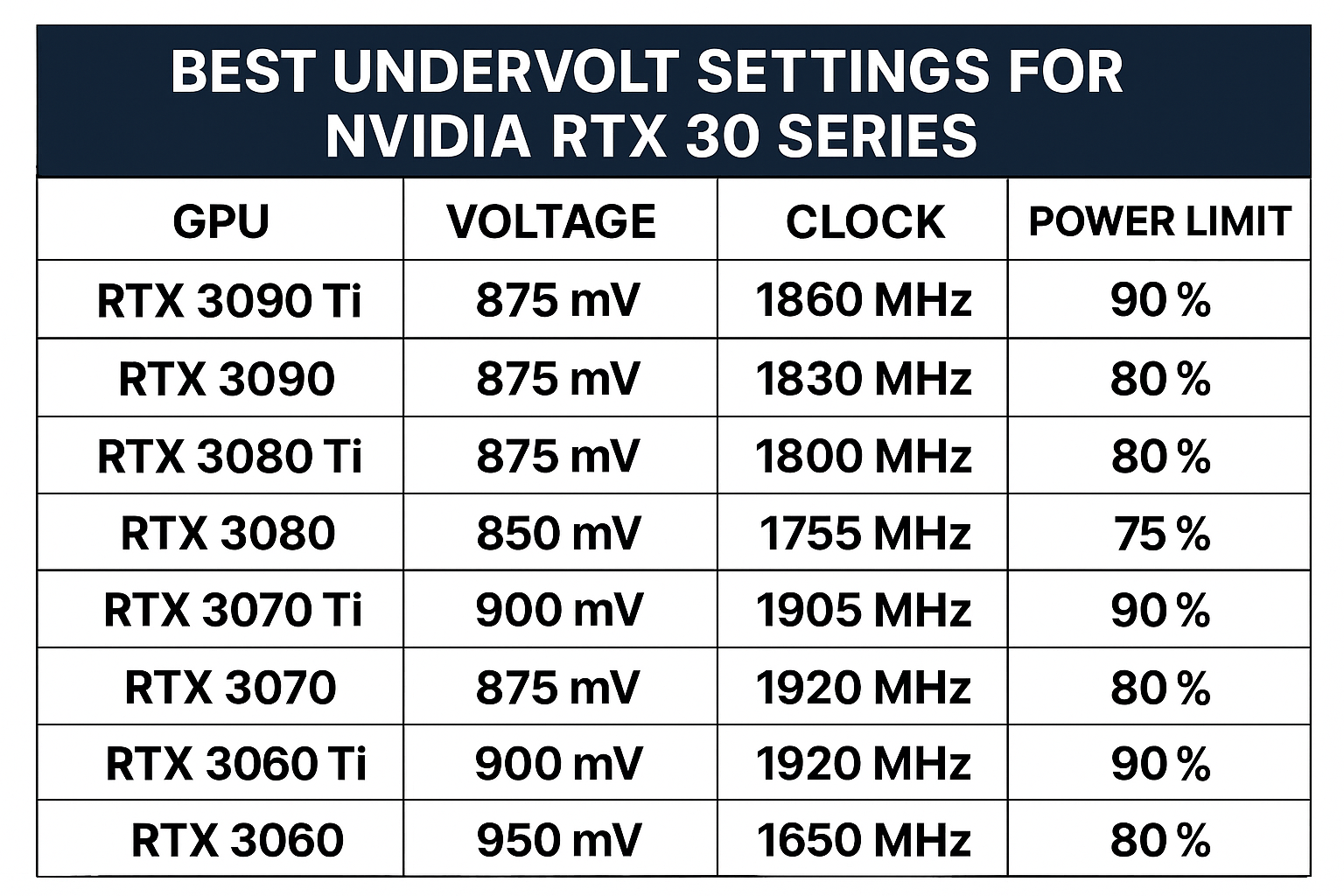 Undervolt Values for NVIDIA RTX 30 