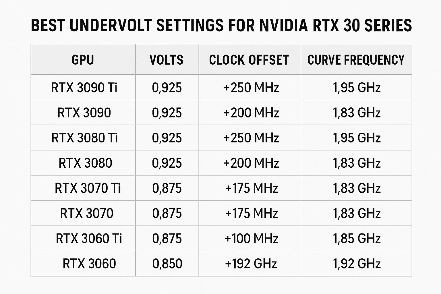 Undervolt Values for NVIDIA RTX 30 