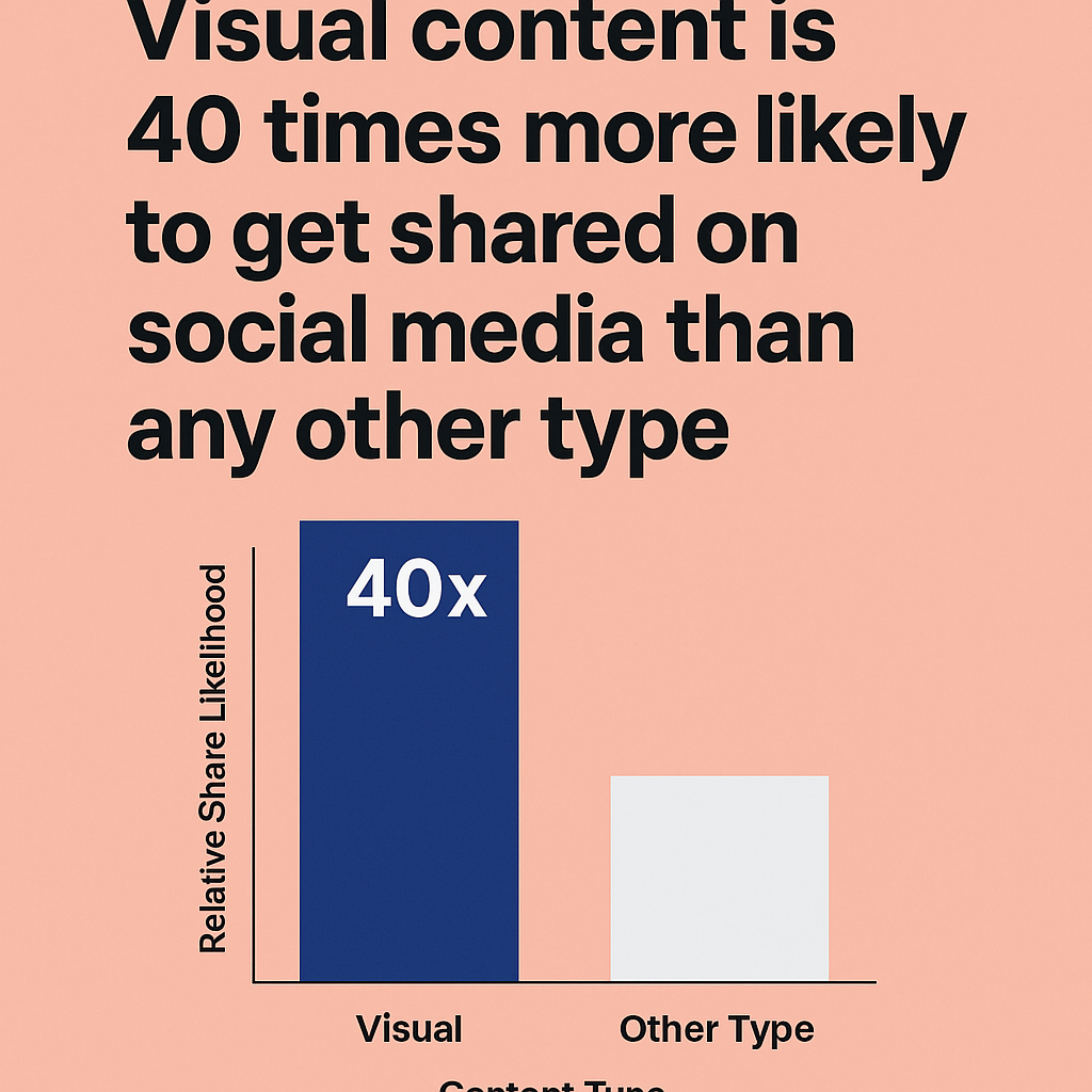 Visual content is 40x more likely to be shared 