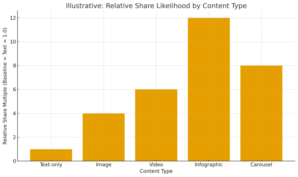The chart is an illustrative model to help explain the 40× principle. Your mileage will vary by audience and platform.
