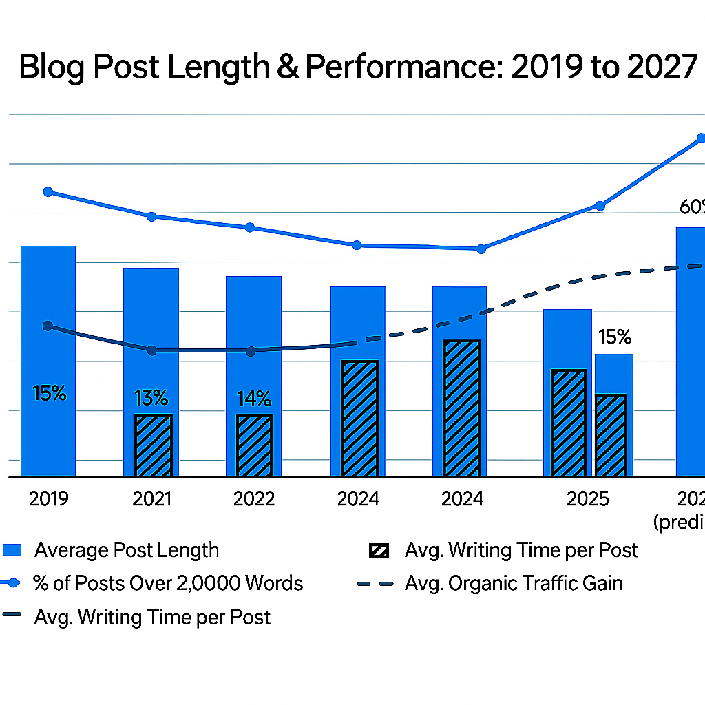Blog Post Length in 2026