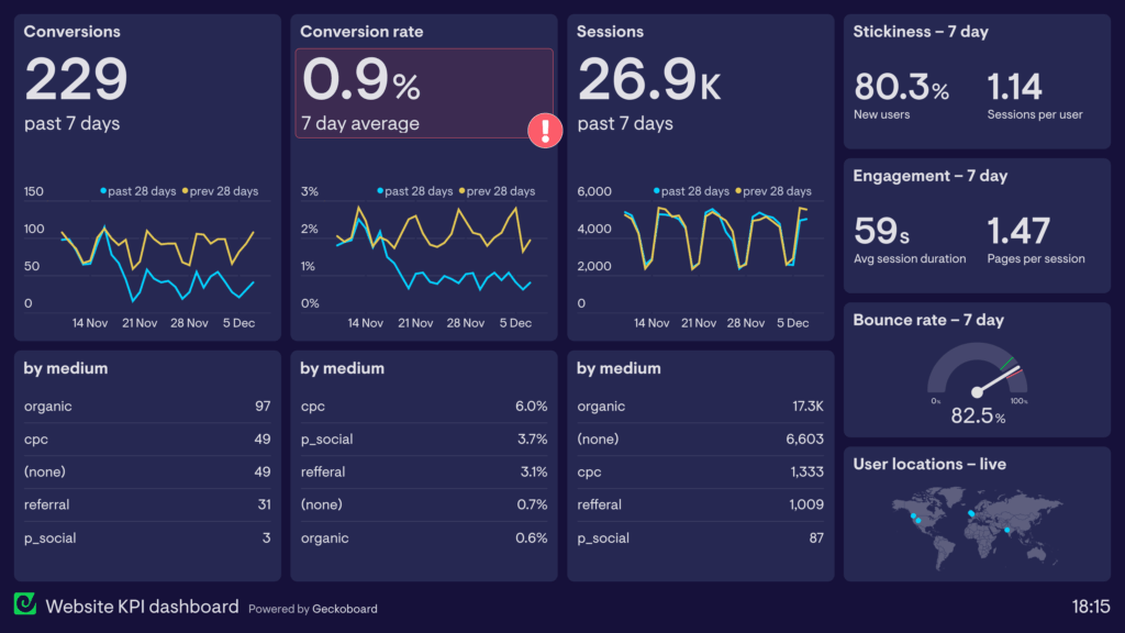 Why does my website slow down only in December