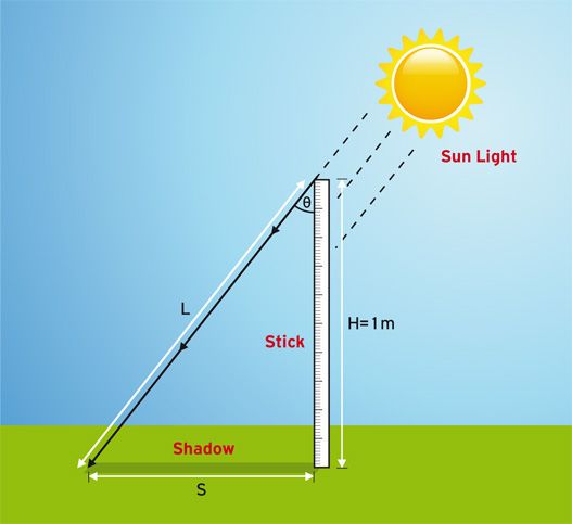 Eratosthenes Measured the Earth Using Shadows
