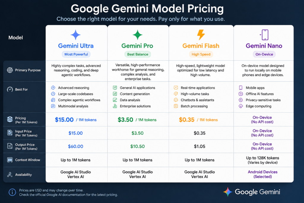 gemini-ultra-vs-pro-vs-flash-vs-nano-explained