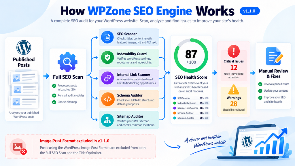 How WPZone SEO Engine scans WordPress websites for SEO issues