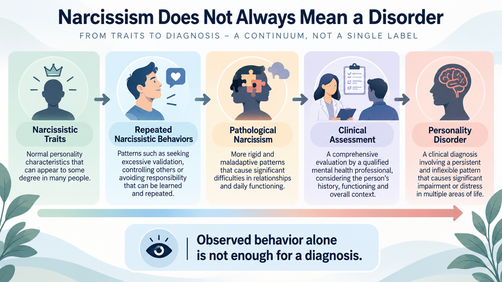 Difference between narcissistic traits, narcissistic behavior, and narcissistic personality disorder