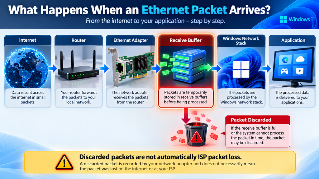 Diagram explaining received discarded packets and Ethernet receive buffers in Windows 11.